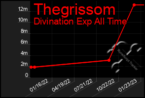 Total Graph of Thegrissom