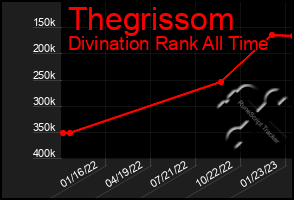 Total Graph of Thegrissom