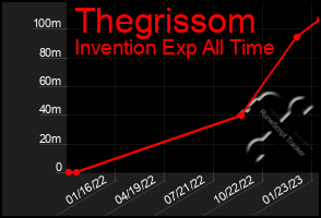 Total Graph of Thegrissom