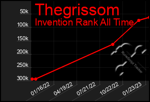 Total Graph of Thegrissom