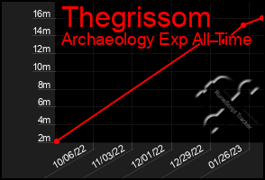 Total Graph of Thegrissom