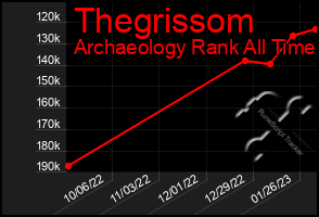 Total Graph of Thegrissom