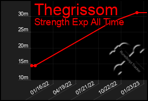 Total Graph of Thegrissom