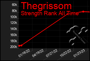 Total Graph of Thegrissom