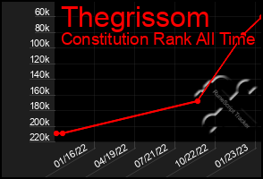 Total Graph of Thegrissom