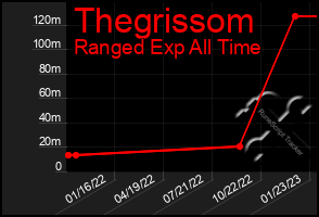 Total Graph of Thegrissom