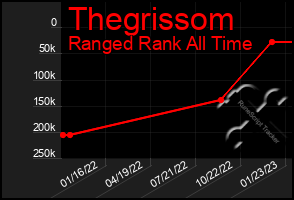 Total Graph of Thegrissom