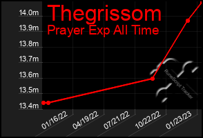 Total Graph of Thegrissom