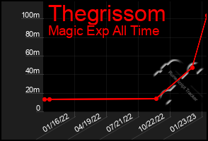 Total Graph of Thegrissom