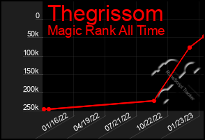 Total Graph of Thegrissom