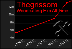 Total Graph of Thegrissom