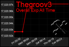 Total Graph of Thegroov3