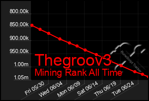 Total Graph of Thegroov3