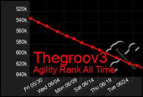 Total Graph of Thegroov3