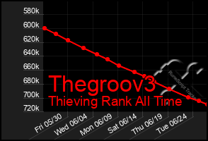 Total Graph of Thegroov3