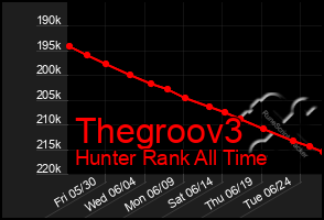 Total Graph of Thegroov3