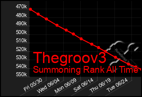 Total Graph of Thegroov3