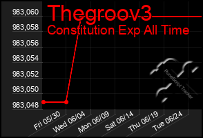 Total Graph of Thegroov3