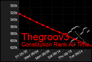 Total Graph of Thegroov3