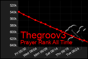 Total Graph of Thegroov3