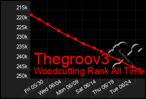 Total Graph of Thegroov3