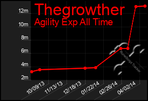 Total Graph of Thegrowther