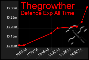 Total Graph of Thegrowther