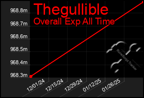 Total Graph of Thegullible