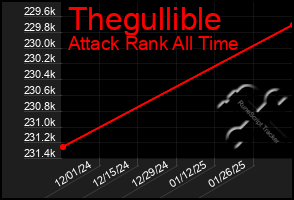 Total Graph of Thegullible