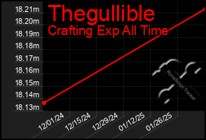 Total Graph of Thegullible