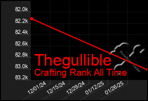 Total Graph of Thegullible