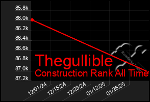 Total Graph of Thegullible