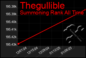 Total Graph of Thegullible