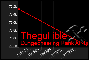 Total Graph of Thegullible