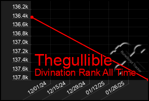 Total Graph of Thegullible