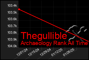 Total Graph of Thegullible