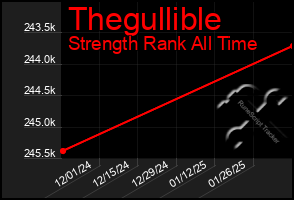 Total Graph of Thegullible