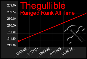 Total Graph of Thegullible