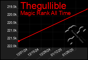 Total Graph of Thegullible