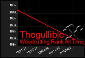 Total Graph of Thegullible