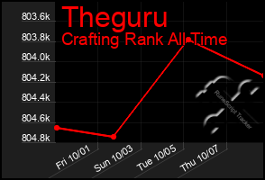 Total Graph of Theguru