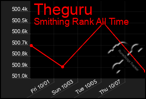 Total Graph of Theguru