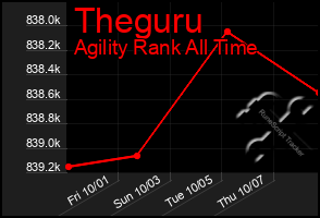 Total Graph of Theguru