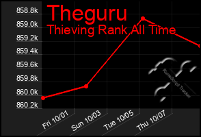 Total Graph of Theguru