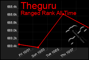 Total Graph of Theguru