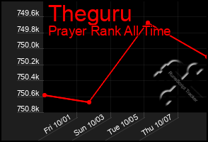 Total Graph of Theguru