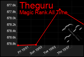 Total Graph of Theguru