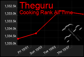 Total Graph of Theguru