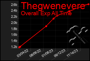 Total Graph of Thegwenevere