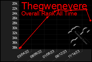 Total Graph of Thegwenevere